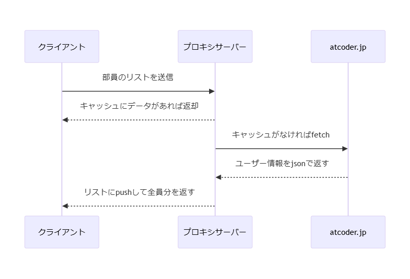 部員のユーザー情報を取得する流れ